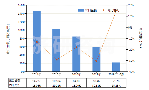 2014-2018年3月中國硝酸銨(HS31023000)出口總額及增速統(tǒng)計